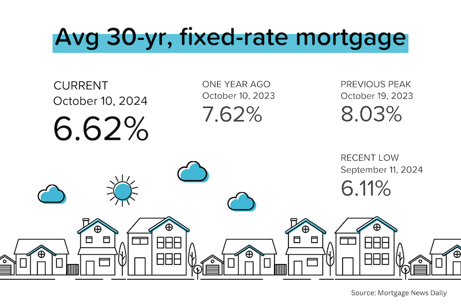 Mortgage rates jump