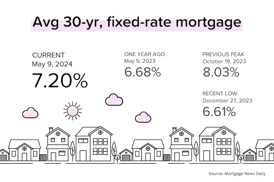 Mortgage rates dip