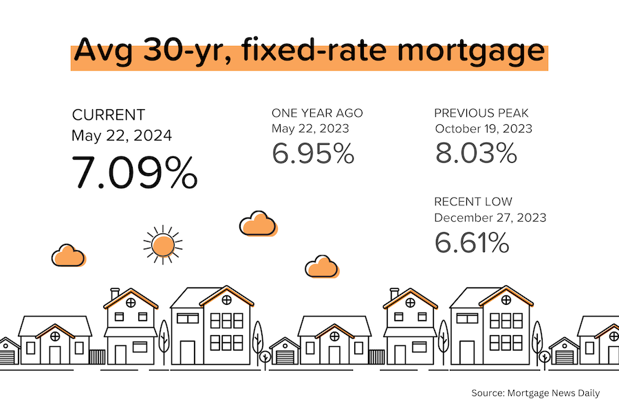 Rates hold around 7%