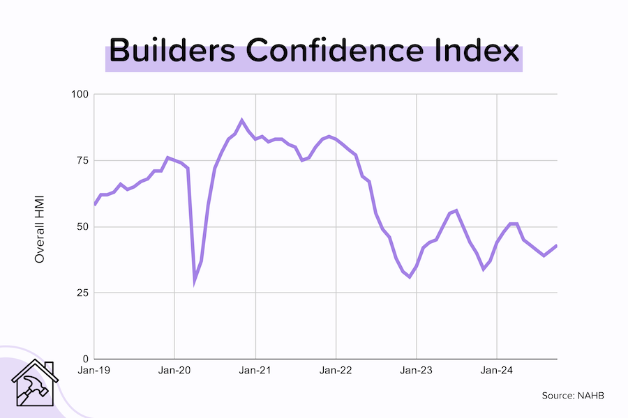 Builders getting bullish