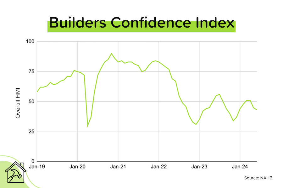 Builder confidence slips