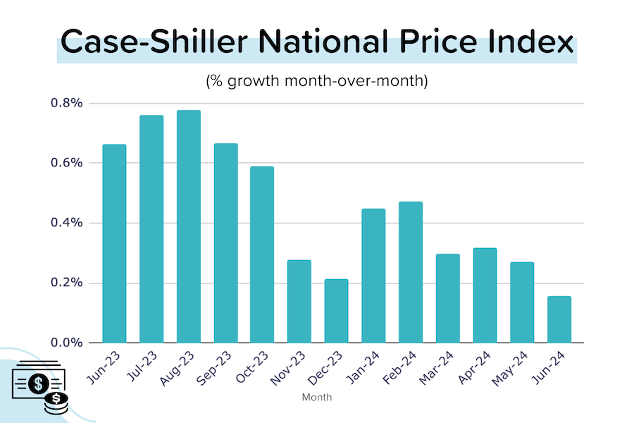 Home price growth slowing