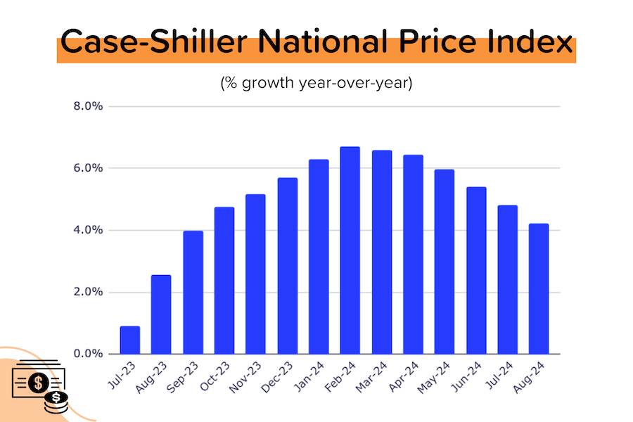 Price growth slowing