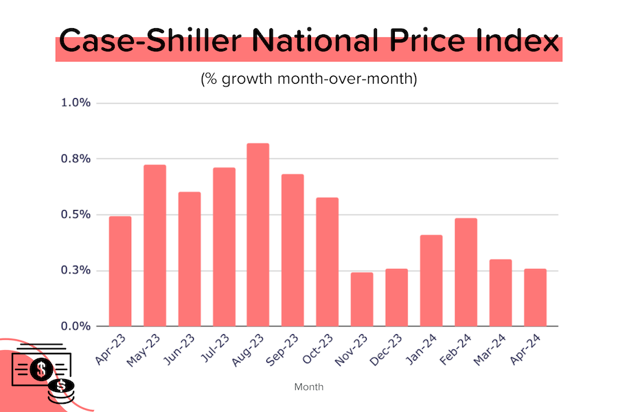 Prices rise to new record