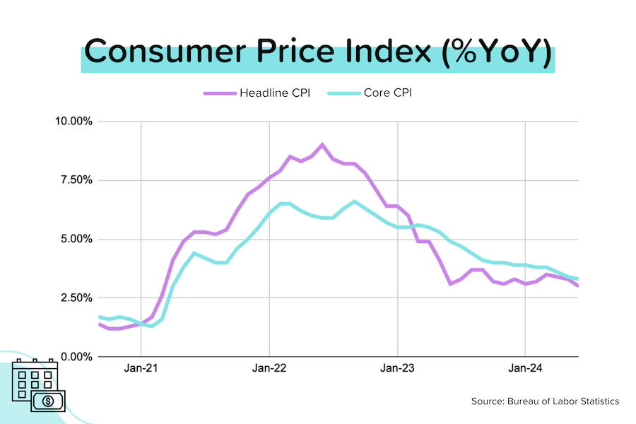 CPI a very nice surprise