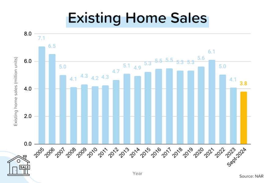 Sales stuck at low levels