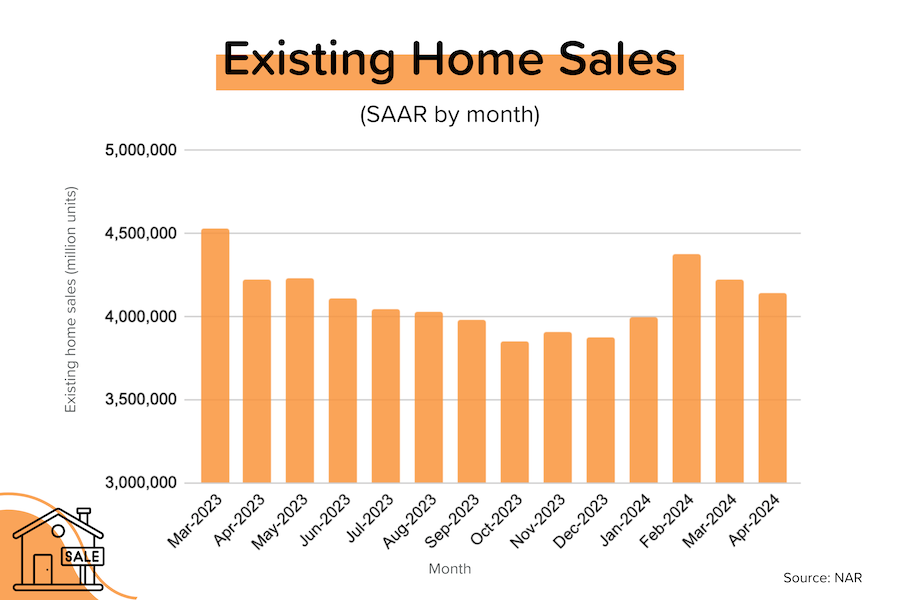 Home sales slow