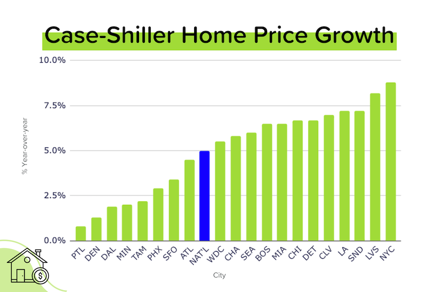 Price growth eases