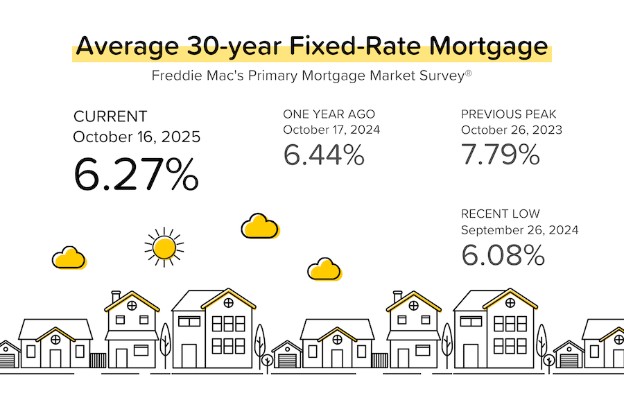 Rates trending lower