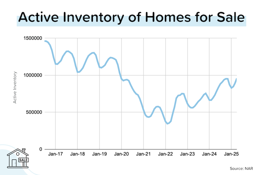 Homes for sale up big