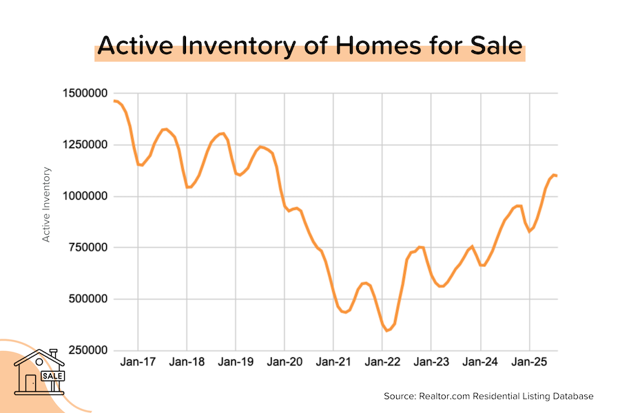 Inventory growth slows