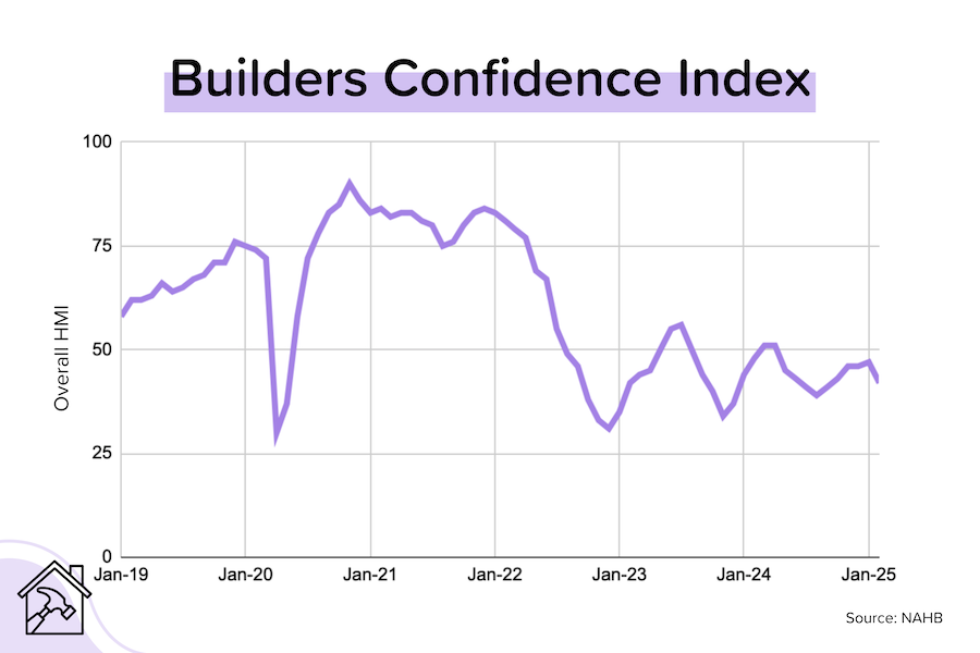 Builders less confident