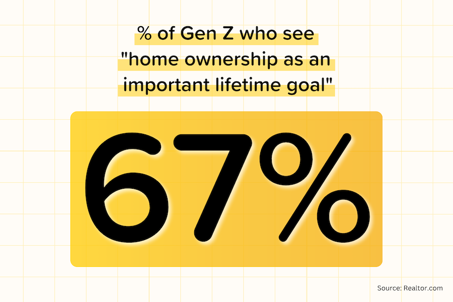 Gen Z still wants a home