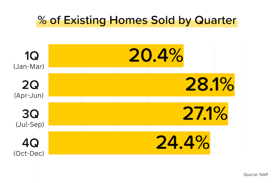 'Tis the seasonality