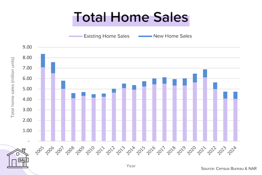 More new homes please