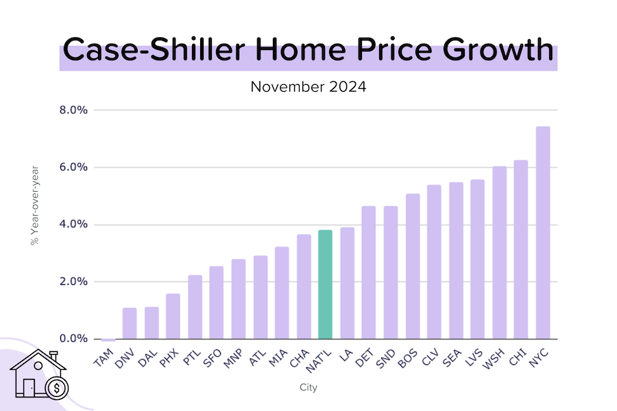 Prices keep rising