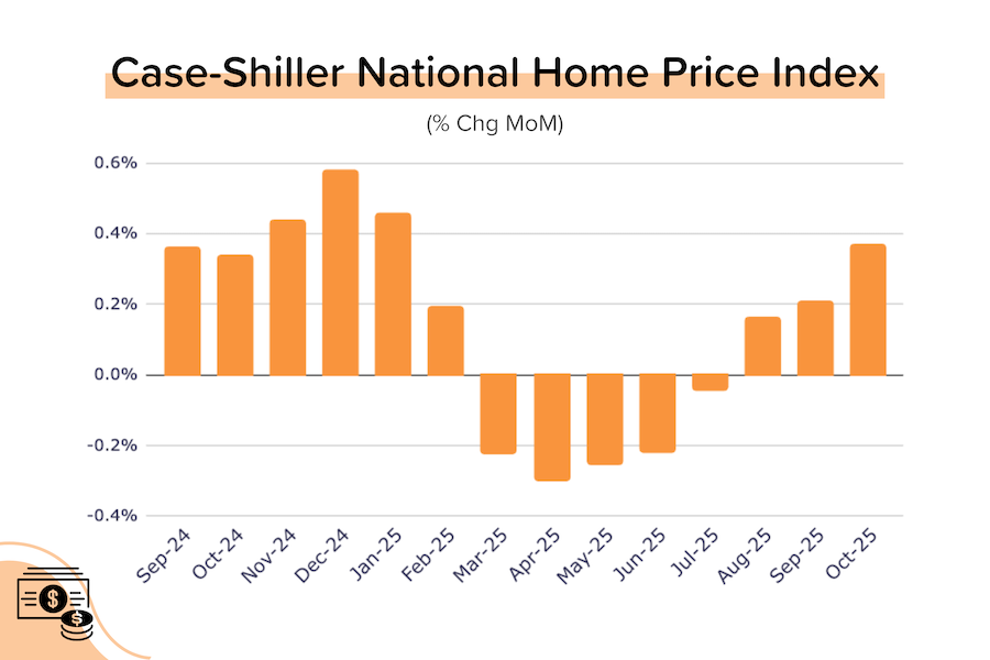 Price growth perking up too