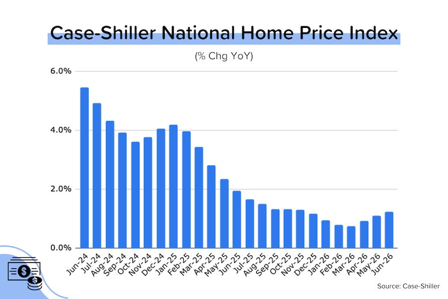 What is going on in the real estate market