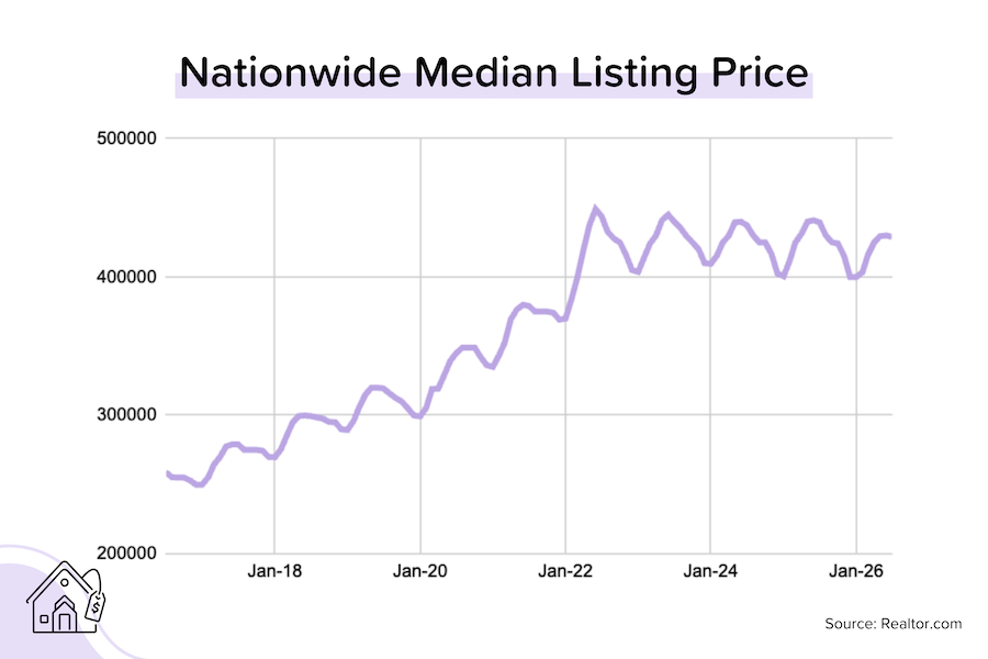 Prices in a holding pattern