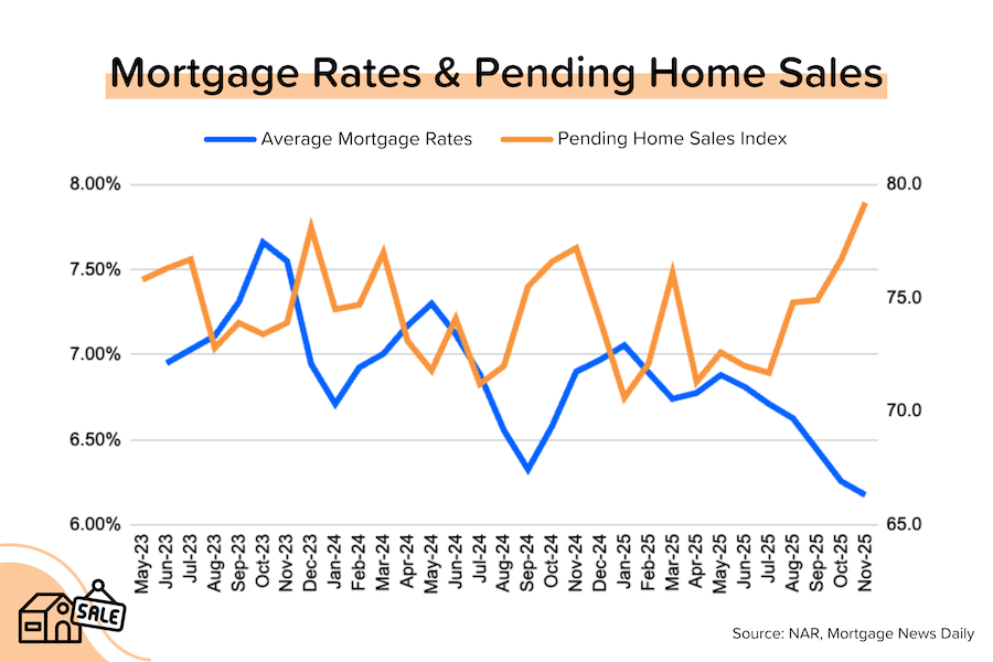 Activity is picking up