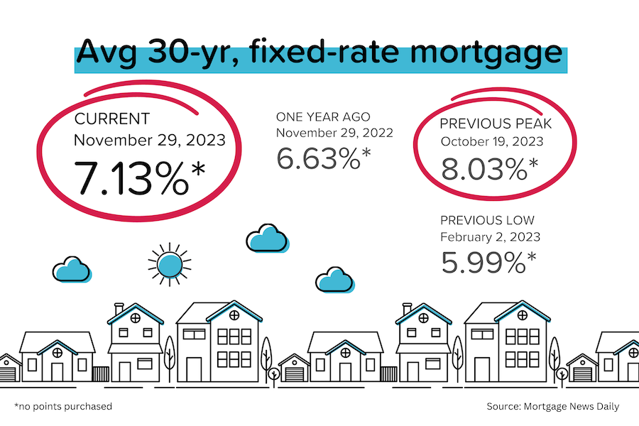 Mortgage rates near 7%