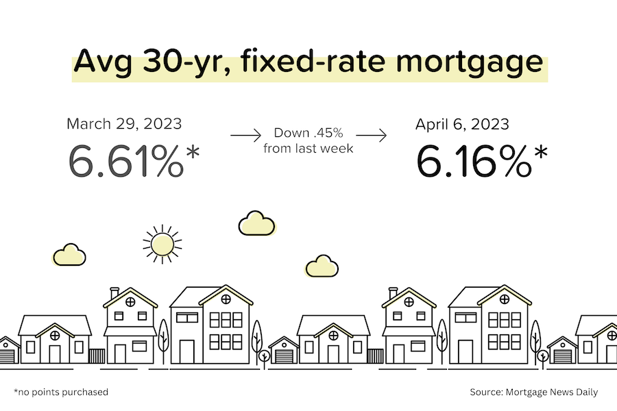 Mortgage rates drop