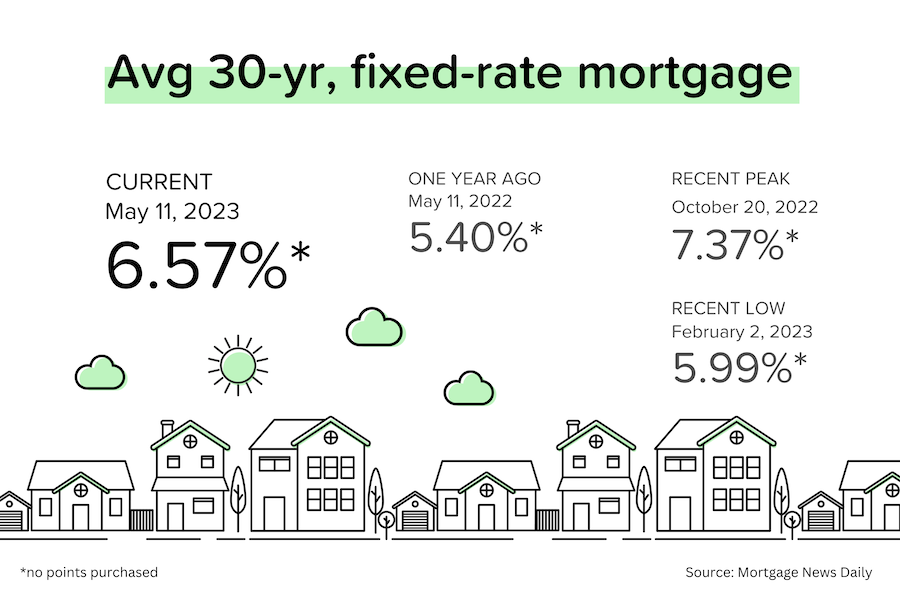 Rates will follow inflation down