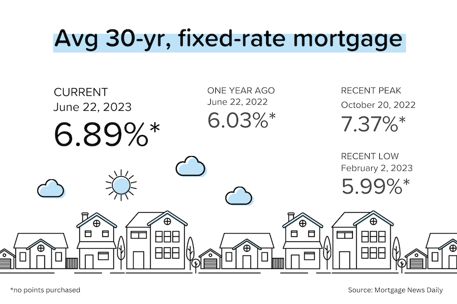 Rates stay near 7%