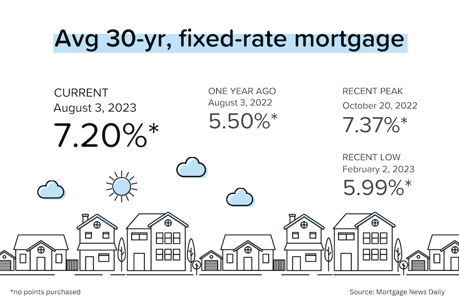 ...but rates rise again