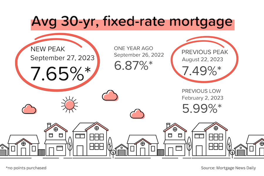 But so did mortgage rates