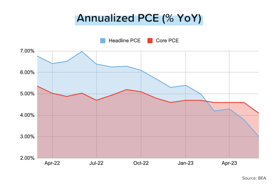 Inflation fades...