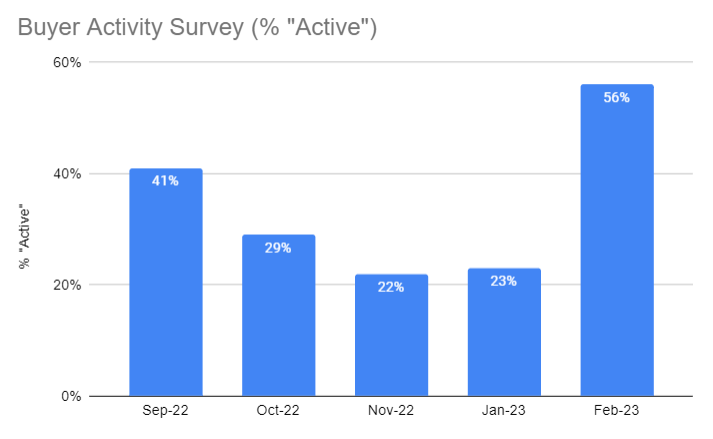 Housing recovery continues