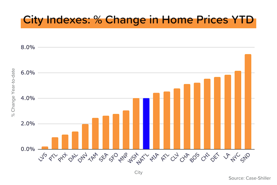 Home prices keep rising