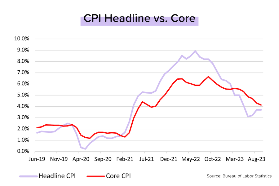 Core inflation trends down