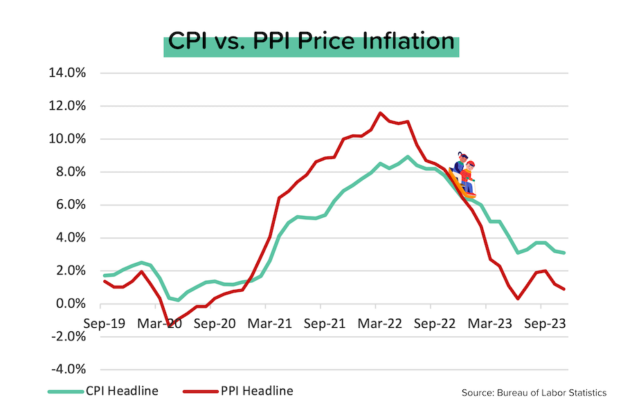 Inflation ebbing