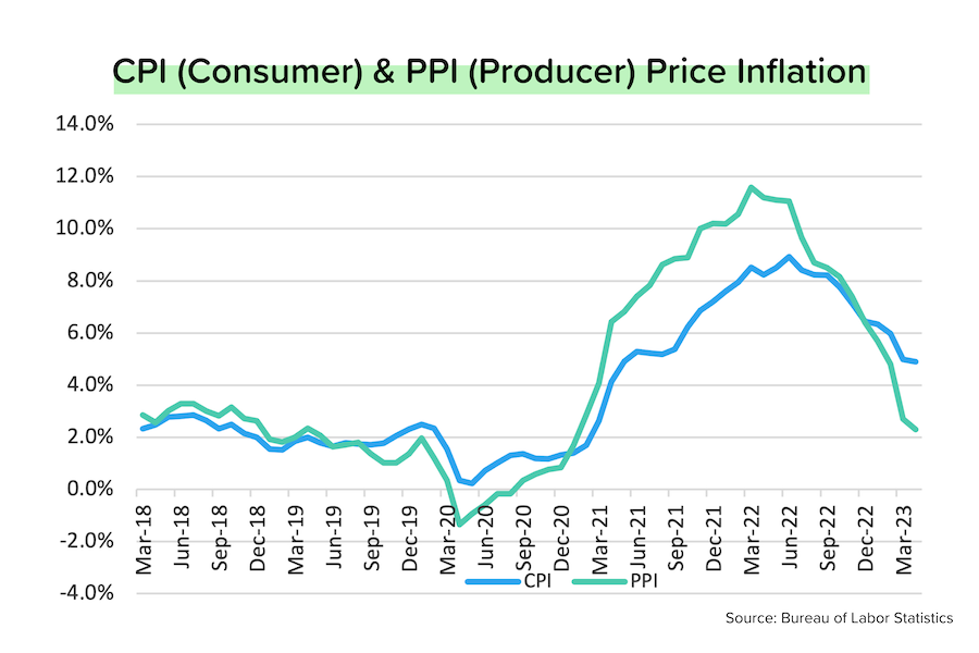 Inflation is fading