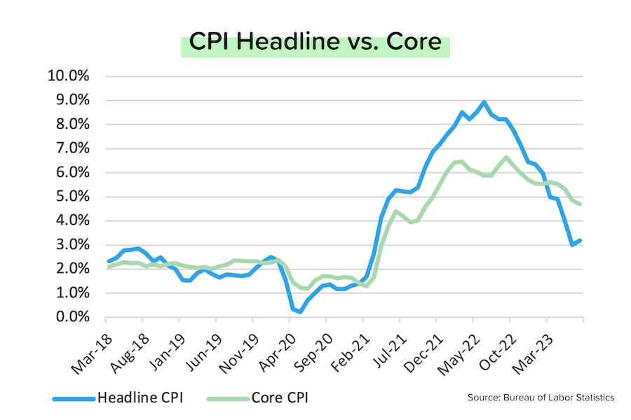 Inflation heads lower