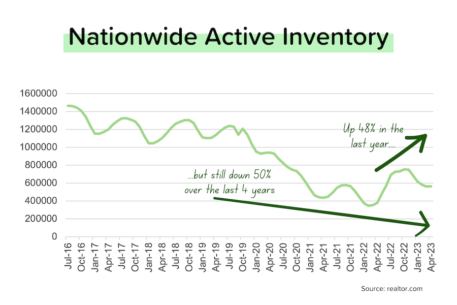 Supply scarcity