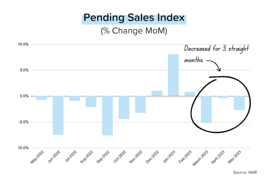 Pending sales fall ... 