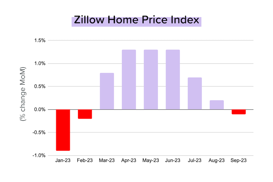 Home prices dip 